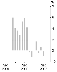 Graph: Established hous prices, weighted average of eight capital cities, quarterly % change