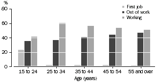 Graph: Job starters, prior experience by age