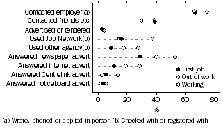 Graph: Job starters who approached employers, all job search steps