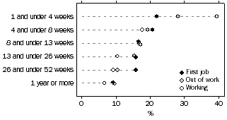 Graph: Job starters who approached employers, time spent looking for work