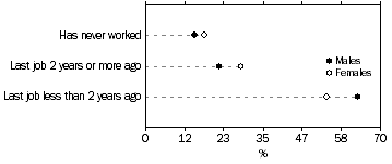 Graph: Unemployed persons, prior experience