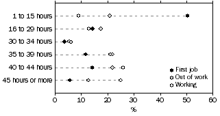 Graph: Job starters not in own business, usual hours worked