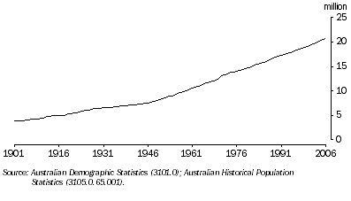 Historical Population 2016 Australian Bureau Of Statistics