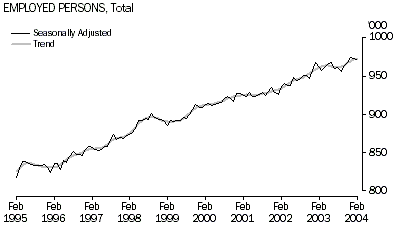 Graph - Employed persons - total