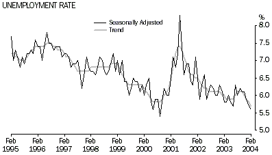 Graph - Unemployment rate