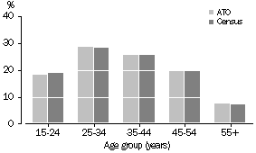 Graph: Comparison with ABS Data, Age Distribution, Northern Territory, 2000-01 ATO Data and 2001 Census Data