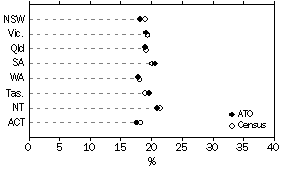 Graph: Comparison with ABS Data, Total Income $31,200 to less than $41,600, States and Territories, 2000-01 ATO Data and 2001 Census Data