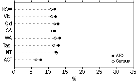 Graph: Comparison with ABS Data, Occupation Tradespersons and Related Workers, States and Territories, 2000-01 ATO Data and 2001 Census Data