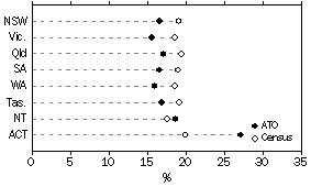 Graph: Comparison with ABS Data, Occupation Intermediate Clerical Sales and Service Workers, States and Territories, 2000-01 ATO Data and 2001 Census Data