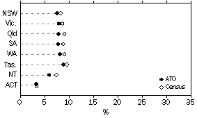 Graph: Comparison with ABS Data, Occupation Intermediate Production and Transport Workers, States and Territories, 2000-01 ATO Data and 2001 Census Data