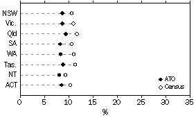 Graph: Comparison with ABS Data, Occupation Elementary Clerical Sales and Service Workers, States and Territories, 2000-01 ATO Data and 2001 Census Data