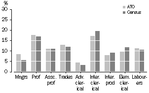 Graph: Comparison with ABS Data, Occupation Distribution, Queensland, 2000-01 ATO Data and 2001 Census Data