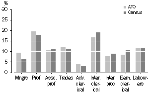 Graph: Comparison with ABS Data, Occupation Distribution, South Australia, 2000-01 ATO Data and 2001 Census Data