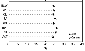Graph: Comparison with ABS Data, Persons Aged 35-44, States and Territories, 2000-01 ATO Data and 2001 Census Data