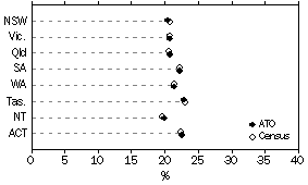 Graph: Comparison with ABS Data, Persons Aged 45-54, States and Territories, 2000-01 ATO Data and 2001 Census Data