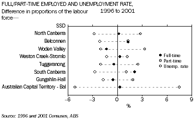 Graph: Full/Part-Time Employed and Unemployment Rate. Difference in proportions of the labour force