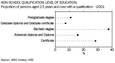 Graph: Non-School Qualification: Level of Education. Proportion of persons aged 15 years and over with a qualification