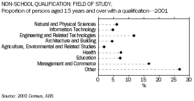 Graph: Non-School Qualification: Field of Study. Proportion of persons aged 15 years and over with a qualification