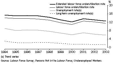 Graph: Graph 1, Labour underutilisation and unemployment rates, 1994 to 2003