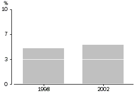 Graph - Crime: Victims of personal crimes