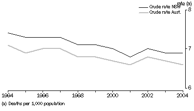 graph:CRUDE DEATH RATES(a), Australia and New South Wales - 1994-2004