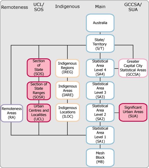 The diagram reflects the hierarchical nature of the ASGS ABS Structures.  It shows how the regions relate to each other and highlights where the UCL, SOS/SOSR and SUA Structures fit within the ASGS.