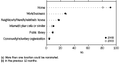 Graph: Older persons, by selected locations(a) of internet use(b)