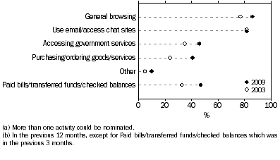 Graph: Older persons, by activities(a) performed on the internet(b)