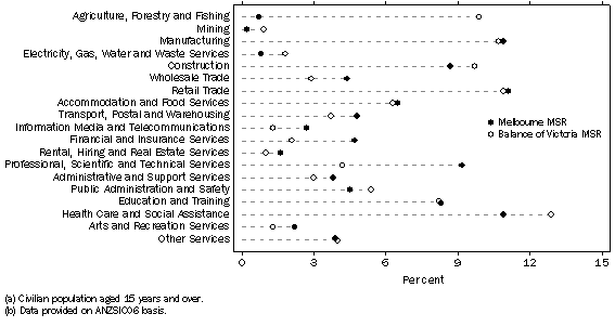 Graph: EMPLOYED PERSONS, By Industry and Major Statistical Region