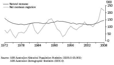 Graph: 7.4 Components of population growth, At 30 June