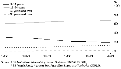 Graph: 7.7 Proportion of population, By age group