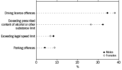 Graph: DEFENDANTS ADJUDICATED FOR TRAFFIC OFFENCES, Selected offences by sex