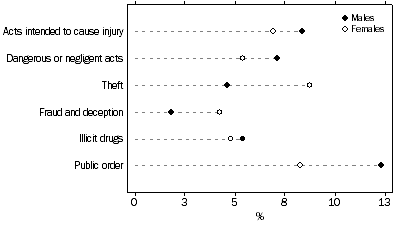 Graph: DEFENDANTS ADJUDICATED, Selected principal offence by sex