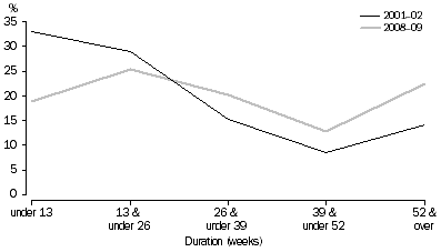 Graph: DEFENDANTS ADJUDICATED, Duration of cases finalised