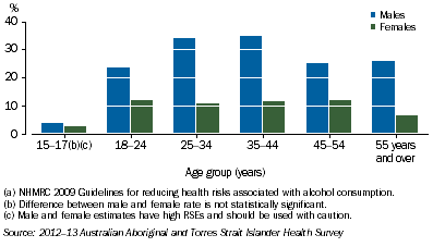 Graph: Exceeded Guidelines, Lifetime Risk