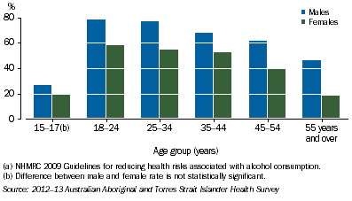 Graph: Exceeded Guidelines, Single Occasion Risk