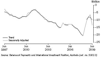 Graph: Balance of current account from table 2.1. Showing Trend and Seasoanlly adjusted.