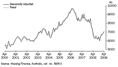 Graph: HOUSING FINANCE COMMITMENTS, Number of dwellings financed