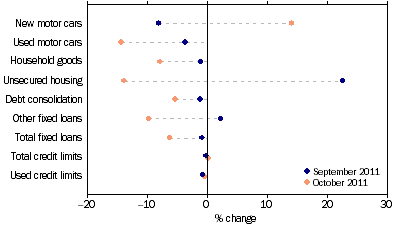 Graph: Personal finance commitments, (from Table 8.3) Change from previous month