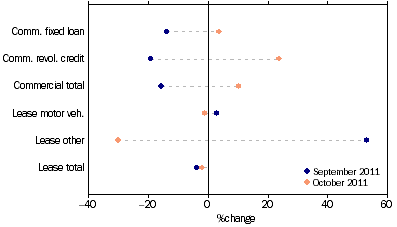 Graph: Commercial and lease finance commitments, (from Table 8.4) Change from previous month