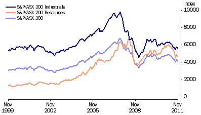 Graph: Australian Stock Market Indexes from table 8.7.