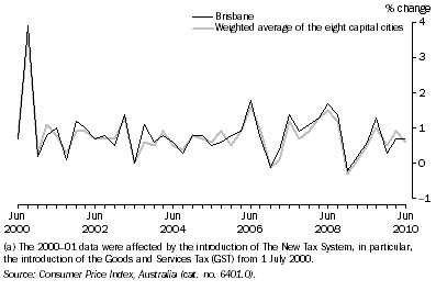 Graph: Consumer Price Index, All Groups—Percentage change from previous quarter(a): Original