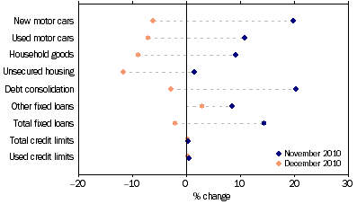 Graph: Personal finance commitments, (from Table 8.3) Change from previous month