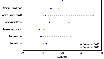 Graph: Commercial and lease finance commitments, (from Table 8.4) Change from previous month