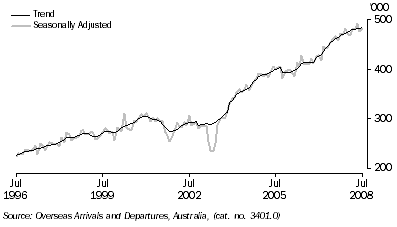 Graph: Short term resident departures from table 6.12. Showing Trend and Seasonally adjusted.