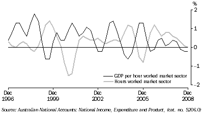 Graph: Labour productivity (PROXY) trend, GDP market sector, chain volume measure, quarterly percentage change from table 1.6. Showing GDP per hour worked market sector and Hours worked market sector.