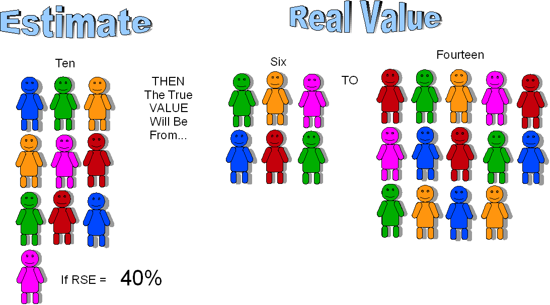 Diagram: Relative standard error