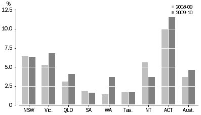 Graph: DEFENDANTS FINALISED, Proportion of federal defendants by states and territories