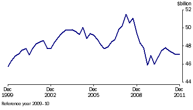 Graph: Manufacturers' inventories, (from Table 4.4) Seasonally adjusted—Chain volume measure