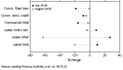 Graph: Commercial and lease finance commitments, (from Table 8.4) Change from previous month